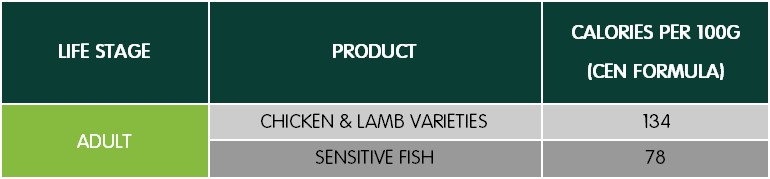 A table displaying nutritional information for adult pet food. The table has three columns: 'Life Stage,' 'Product,' and 'Calories per 100g (CEN Formula).' Under 'Life Stage,' the row is labeled 'Adult.' The 'Product' column lists 'Chicken & Lamb Varieties' with 134 calories per 100g and 'Sensitive Fish' with 78 calories per 100g.